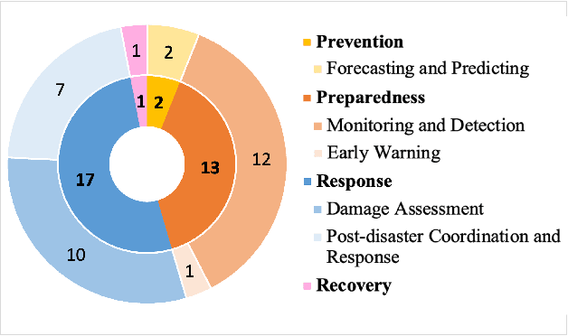 Figure 2 for NADBenchmarks -- a compilation of Benchmark Datasets for Machine Learning Tasks related to Natural Disasters