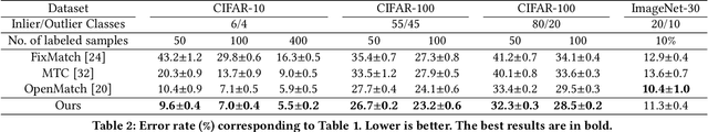 Figure 4 for Adaptive Negative Evidential Deep Learning for Open-set Semi-supervised Learning