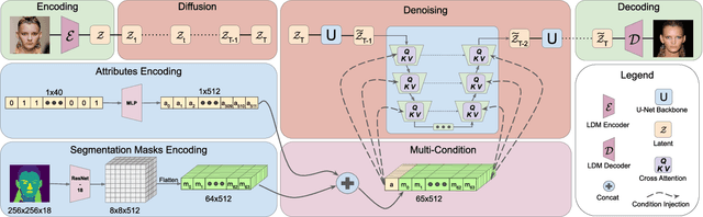 Figure 1 for Conditioning Diffusion Models via Attributes and Semantic Masks for Face Generation