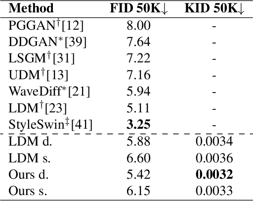 Figure 4 for Conditioning Diffusion Models via Attributes and Semantic Masks for Face Generation