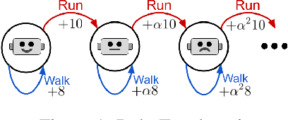 Figure 1 for Off-Policy Evaluation for Action-Dependent Non-Stationary Environments