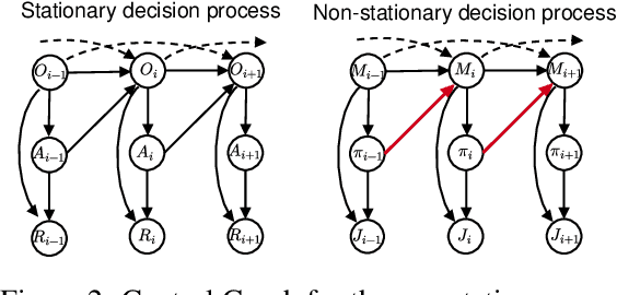 Figure 2 for Off-Policy Evaluation for Action-Dependent Non-Stationary Environments