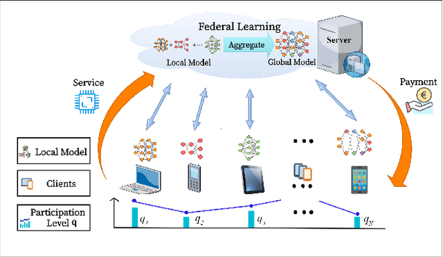Figure 1 for Incentive Mechanism Design for Unbiased Federated Learning with Randomized Client Participation