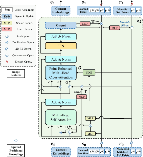 Figure 3 for SAP-DETR: Bridging the Gap Between Salient Points and Queries-Based Transformer Detector for Fast Model Convergency