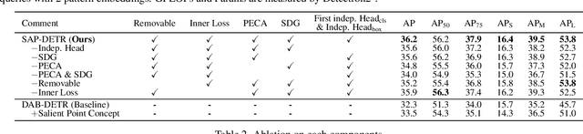 Figure 4 for SAP-DETR: Bridging the Gap Between Salient Points and Queries-Based Transformer Detector for Fast Model Convergency