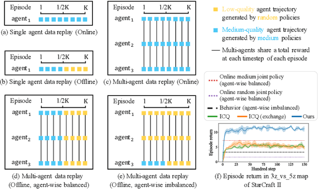 Figure 1 for Learning From Good Trajectories in Offline Multi-Agent Reinforcement Learning