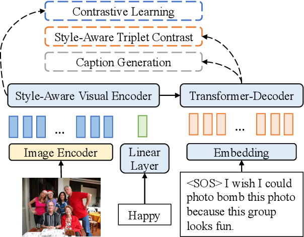 Figure 3 for Style-Aware Contrastive Learning for Multi-Style Image Captioning