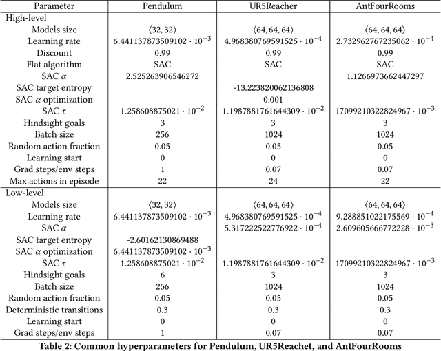 Figure 4 for Emergency action termination for immediate reaction in hierarchical reinforcement learning