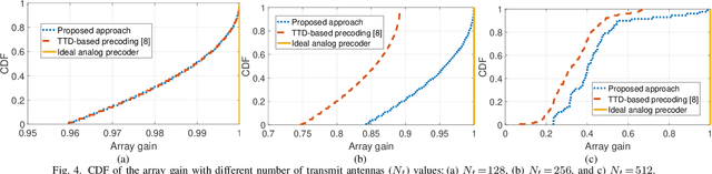 Figure 4 for True-Time Delay-Based Hybrid Precoding Under Time Delay Constraints in Wideband THz Massive MIMO Systems