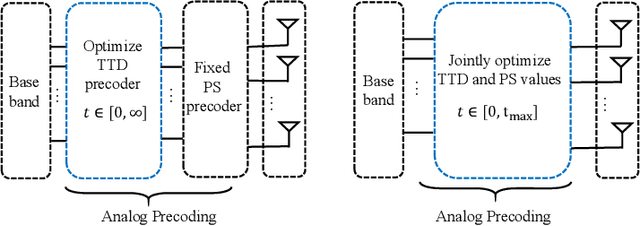 Figure 2 for True-Time Delay-Based Hybrid Precoding Under Time Delay Constraints in Wideband THz Massive MIMO Systems