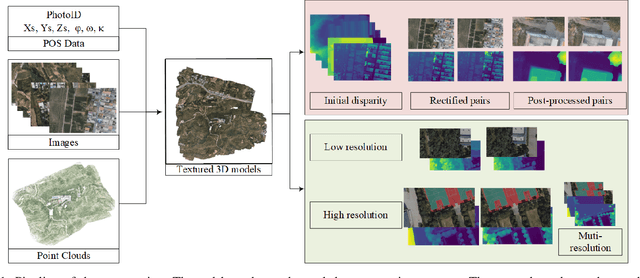 Figure 1 for UAVStereo: A Multiple Resolution Dataset for Stereo Matching in UAV Scenarios