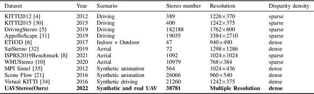 Figure 3 for UAVStereo: A Multiple Resolution Dataset for Stereo Matching in UAV Scenarios
