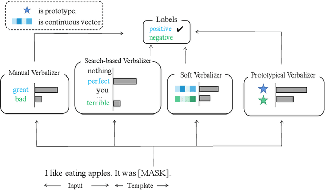 Figure 1 for Evolutionary Verbalizer Search for Prompt-based Few Shot Text Classification