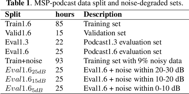 Figure 1 for Pre-trained Model Representations and their Robustness against Noise for Speech Emotion Analysis