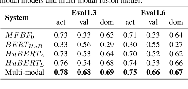 Figure 4 for Pre-trained Model Representations and their Robustness against Noise for Speech Emotion Analysis