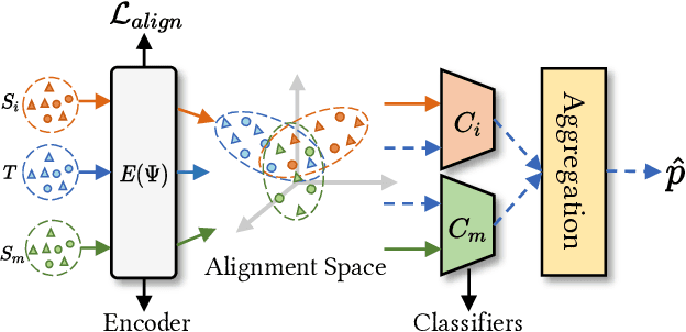 Figure 1 for DA-Net: A Disentangled and Adaptive Network for Multi-Source Cross-Lingual Transfer Learning