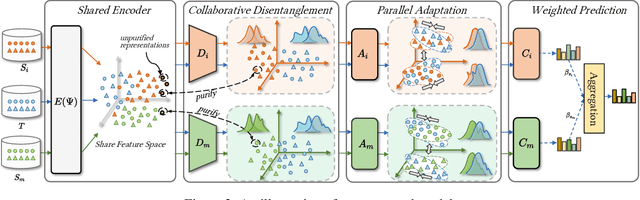 Figure 3 for DA-Net: A Disentangled and Adaptive Network for Multi-Source Cross-Lingual Transfer Learning