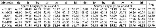 Figure 4 for DA-Net: A Disentangled and Adaptive Network for Multi-Source Cross-Lingual Transfer Learning