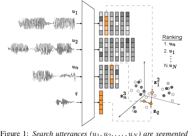 Figure 1 for Towards hate speech detection in low-resource languages: Comparing ASR to acoustic word embeddings on Wolof and Swahili