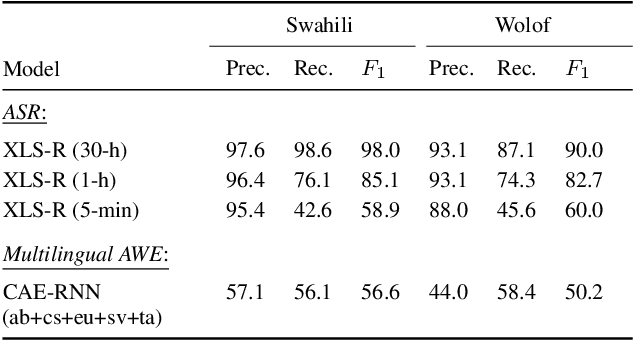 Figure 3 for Towards hate speech detection in low-resource languages: Comparing ASR to acoustic word embeddings on Wolof and Swahili