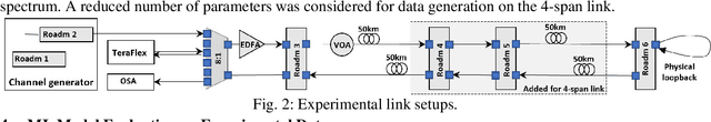Figure 2 for Experimental Demonstration of ML-Based DWDM System Margin Estimation