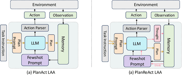 Figure 3 for BOLAA: Benchmarking and Orchestrating LLM-augmented Autonomous Agents