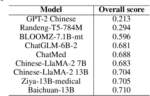 Figure 4 for PromptCBLUE: A Chinese Prompt Tuning Benchmark for the Medical Domain