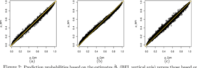 Figure 4 for Bayesian Federated Inference for Statistical Models