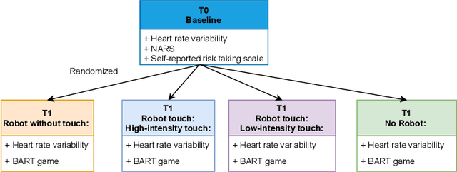 Figure 3 for Tactile interaction with a robot leads to increased risk-taking