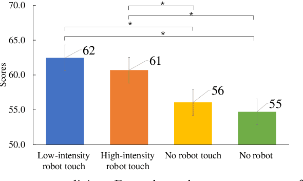 Figure 4 for Tactile interaction with a robot leads to increased risk-taking