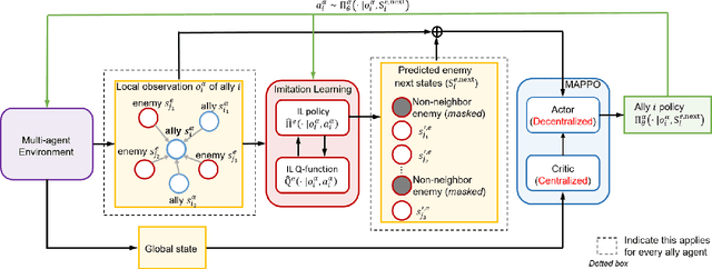 Figure 1 for Mimicking To Dominate: Imitation Learning Strategies for Success in Multiagent Competitive Games