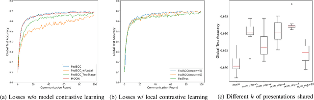 Figure 2 for FedSSC: Shared Supervised-Contrastive Federated Learning