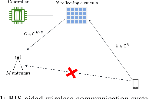 Figure 1 for Channel Estimation in RIS-Enabled mmWave Wireless Systems: A Variational Inference Approach