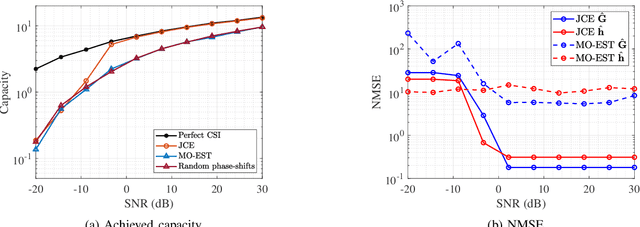 Figure 4 for Channel Estimation in RIS-Enabled mmWave Wireless Systems: A Variational Inference Approach