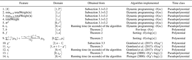 Figure 1 for Features for the 0-1 knapsack problem based on inclusionwise maximal solutions