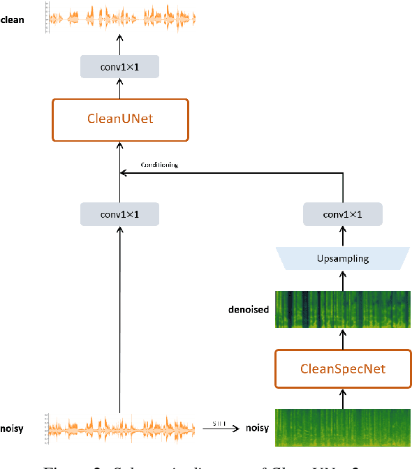 Figure 3 for CleanUNet 2: A Hybrid Speech Denoising Model on Waveform and Spectrogram