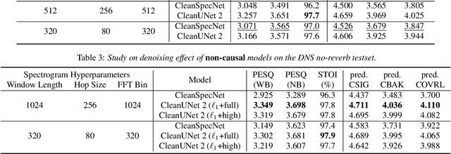 Figure 4 for CleanUNet 2: A Hybrid Speech Denoising Model on Waveform and Spectrogram