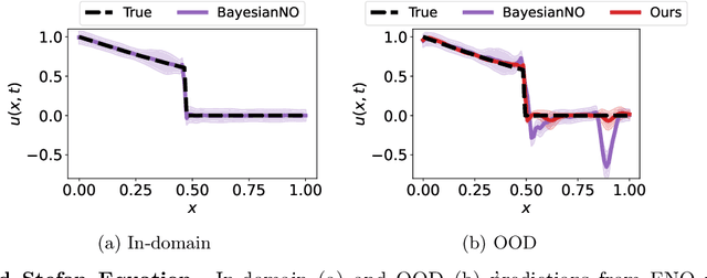 Figure 1 for Using Uncertainty Quantification to Characterize and Improve Out-of-Domain Learning for PDEs