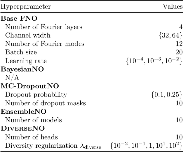 Figure 4 for Using Uncertainty Quantification to Characterize and Improve Out-of-Domain Learning for PDEs