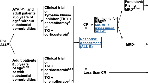Figure 1 for Decision Knowledge Graphs: Construction of and Usage in Question Answering for Clinical Practice Guidelines