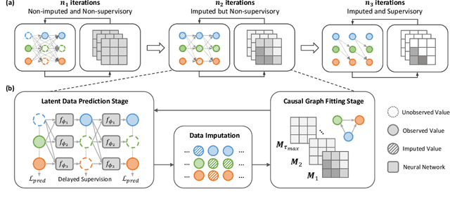 Figure 1 for CUTS: Neural Causal Discovery from Irregular Time-Series Data