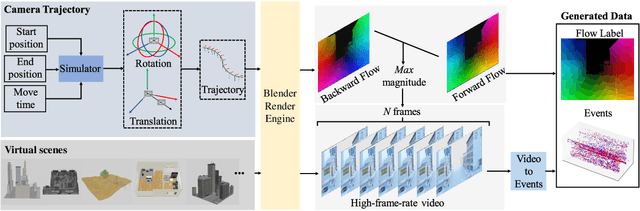 Figure 3 for Learning Optical Flow from Event Camera with Rendered Dataset