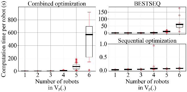 Figure 3 for Reinforcement Learning Aided Sequential Optimization for Unsignalized Intersection Management of Robot Traffic