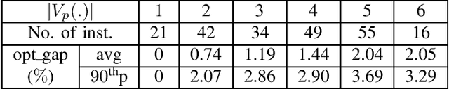 Figure 4 for Reinforcement Learning Aided Sequential Optimization for Unsignalized Intersection Management of Robot Traffic