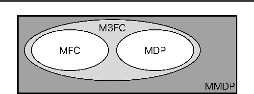 Figure 1 for Multi-Agent Reinforcement Learning via Mean Field Control: Common Noise, Major Agents and Approximation Properties