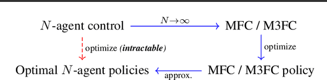 Figure 3 for Multi-Agent Reinforcement Learning via Mean Field Control: Common Noise, Major Agents and Approximation Properties