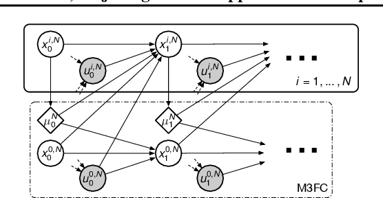 Figure 4 for Multi-Agent Reinforcement Learning via Mean Field Control: Common Noise, Major Agents and Approximation Properties