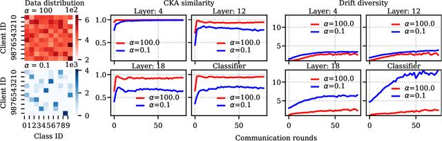 Figure 3 for Partial Variance Reduction improves Non-Convex Federated learning on heterogeneous data