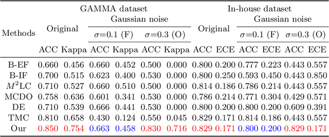 Figure 2 for Reliable Multimodality Eye Disease Screening via Mixture of Student's t Distributions