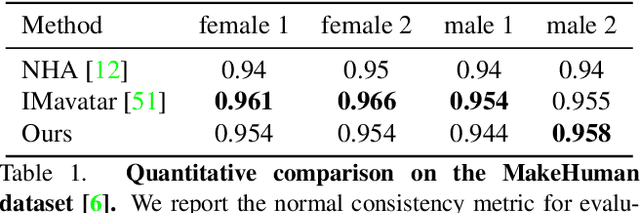 Figure 3 for PointAvatar: Deformable Point-based Head Avatars from Videos